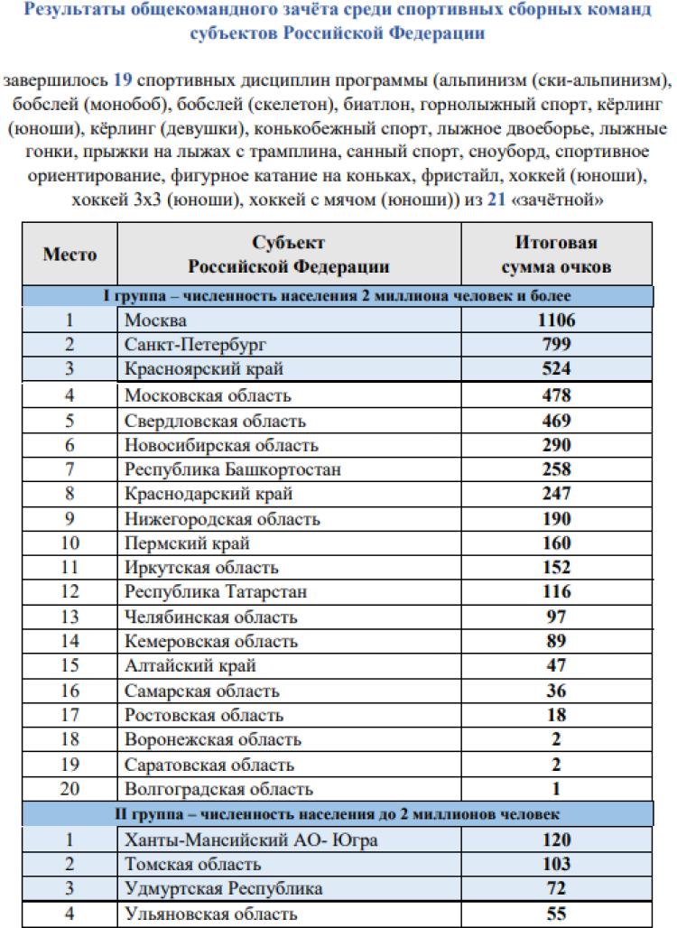 Зимняя Спартакиада учащихся - бюллетень3 - стр3