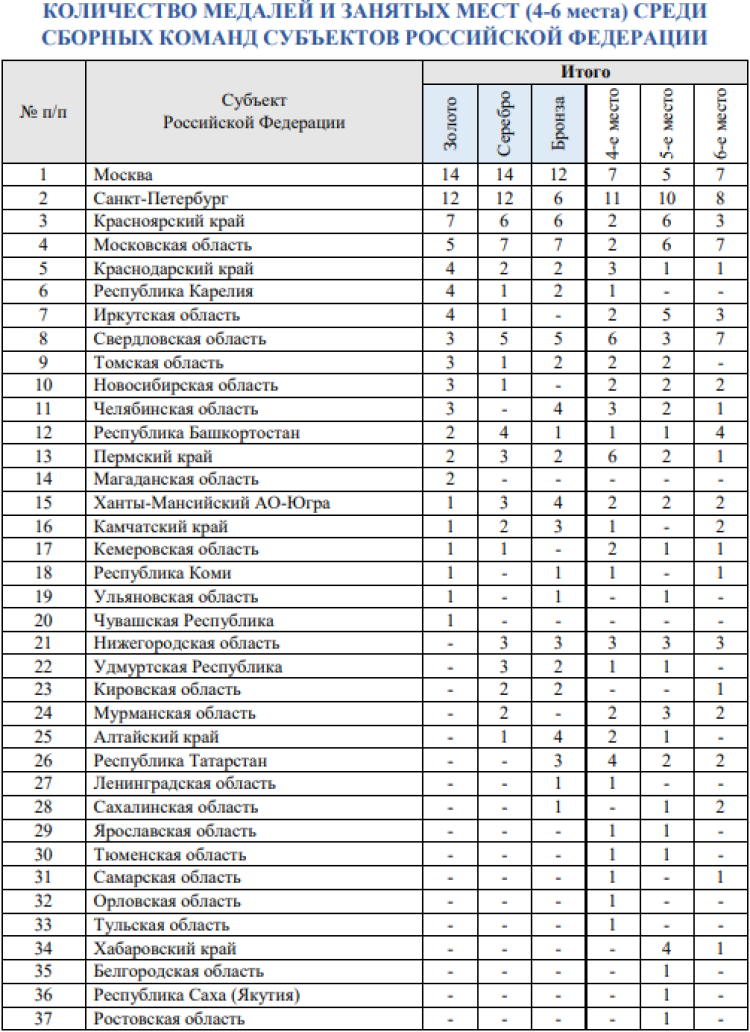 Зимняя Спартакиада учащихся - бюллетень3 - стр6
