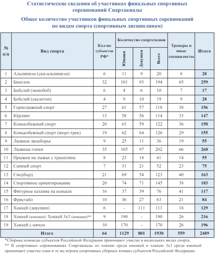 Зимняя Спартакиада учащихся - бюллетень4 - стр10