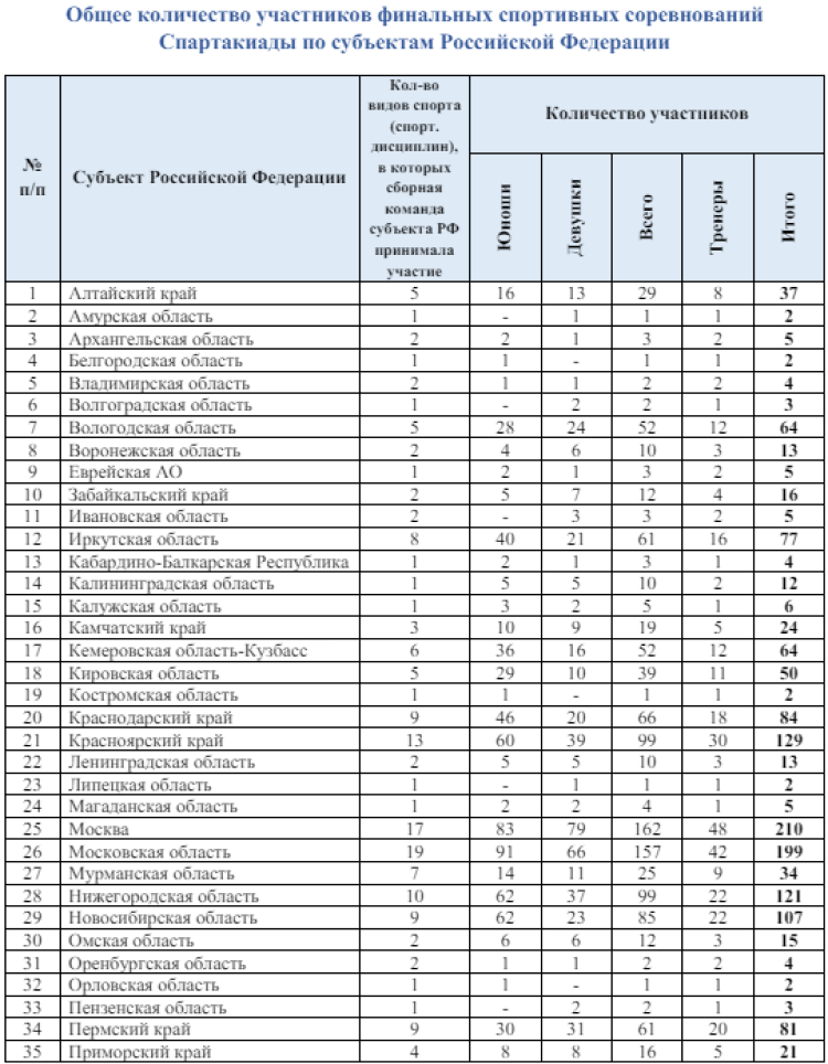 Зимняя Спартакиада учащихся - бюллетень4 - стр11