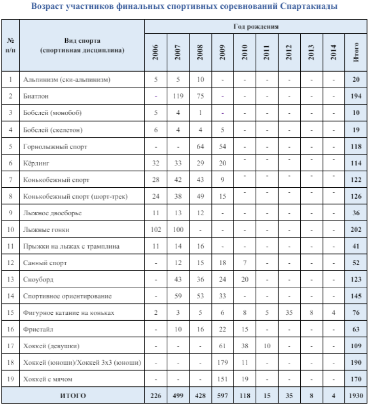 Зимняя Спартакиада учащихся - бюллетень4 - стр13