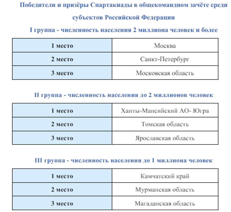Зимняя Спартакиада учащихся - бюллетень4 - стр5