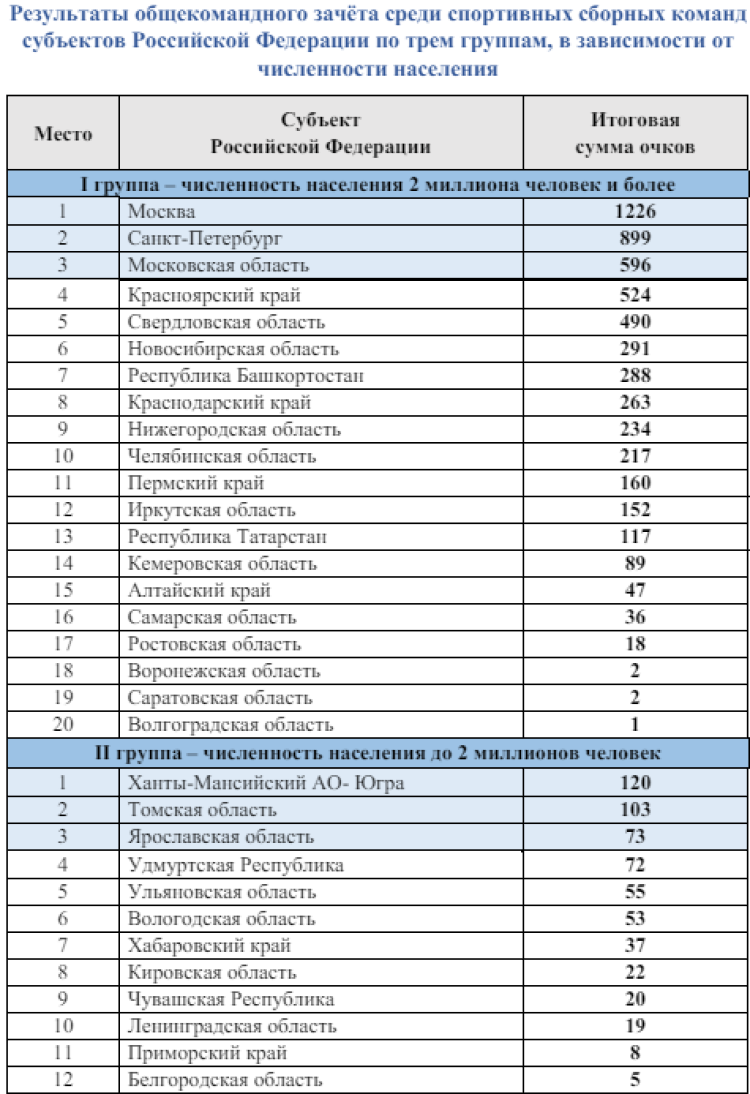 Зимняя Спартакиада учащихся - бюллетень4 - стр6