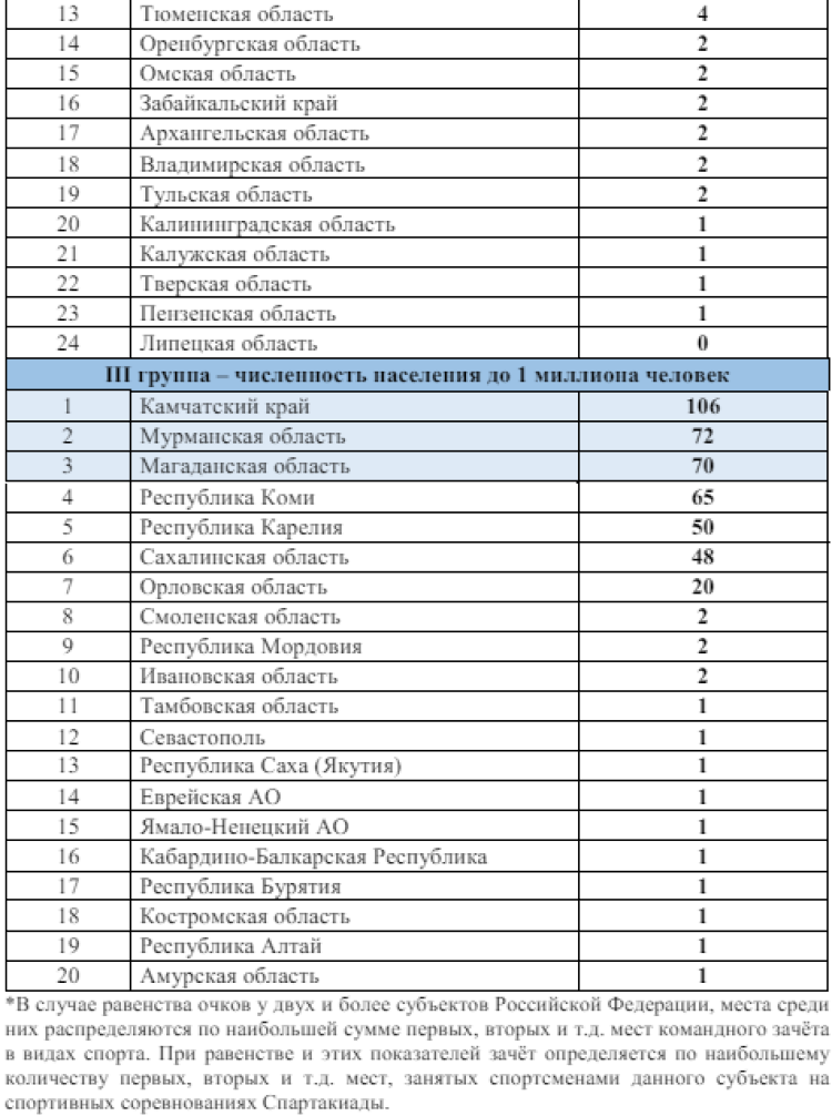 Зимняя Спартакиада учащихся - бюллетень4 - стр7