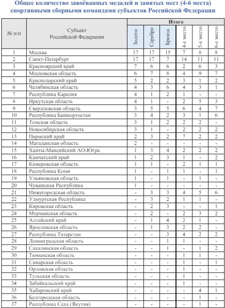 Зимняя Спартакиада учащихся - бюллетень4 - стр8