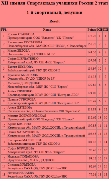 Зимняя Спартакиада учащихся - фигурное катание - II этап - СФО ДФО - девушки итог