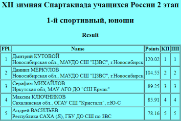 Зимняя Спартакиада учащихся - фигурное катание - II этап - СФО ДФО - юноши итог