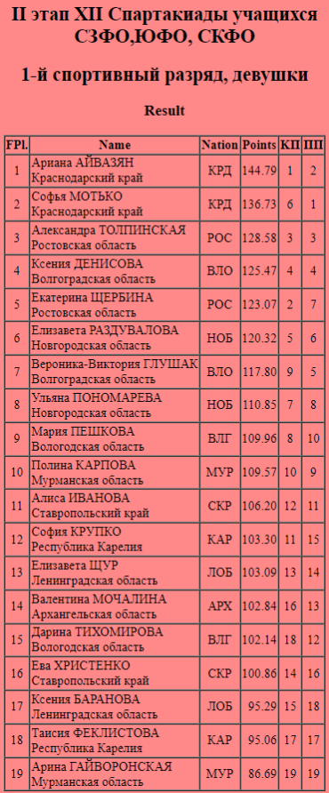 Зимняя Спартакиада учащихся - фигурное катание - II этап - СЗФО - девушки итог