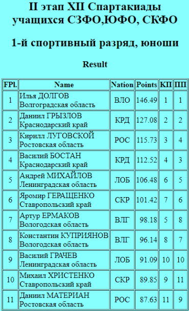 Зимняя Спартакиада учащихся - фигурное катание - II этап - СЗФО - юноши итог