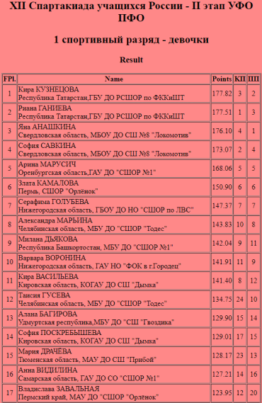 Зимняя Спартакиада учащихся - фигурное катание - II этап - УФО - девушки итог1