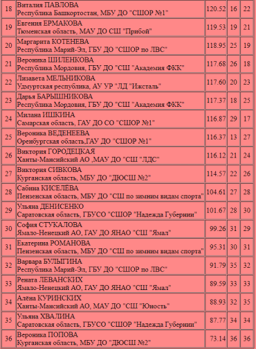 Зимняя Спартакиада учащихся - фигурное катание - II этап - УФО - девушки итог2