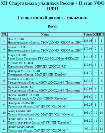 Зимняя Спартакиада учащихся - фигурное катание - II этап - УФО - юноши итог