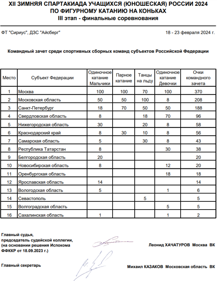 Зимняя Спартакиада учащихся - фигурное катание - командный зачет итог