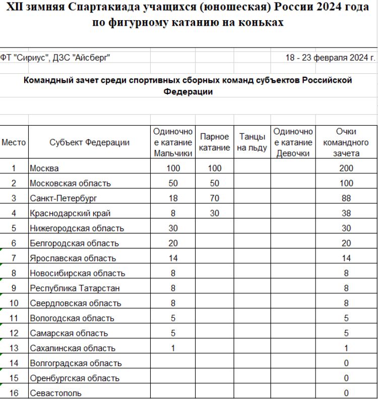 Зимняя Спартакиада учащихся - фигурное катание - командный зачет - после двух видов