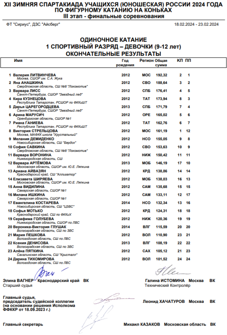 Зимняя Спартакиада учащихся - фигурное катание - одиночницы итог