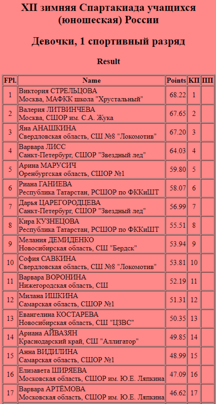 Зимняя Спартакиада учащихся - фигурное катание - одиночницы короткая1