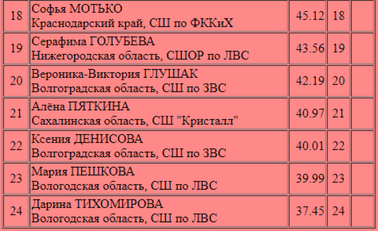 Зимняя Спартакиада учащихся - фигурное катание - одиночницы короткая2