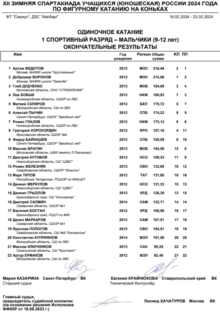 Зимняя Спартакиада учащихся - фигурное катание - одиночники итог