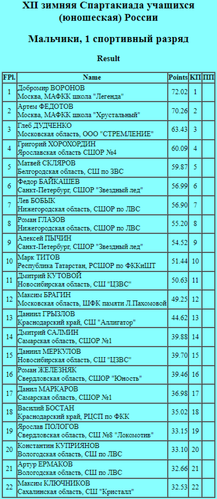 Зимняя Спартакиада учащихся - фигурное катание - одиночники короткая