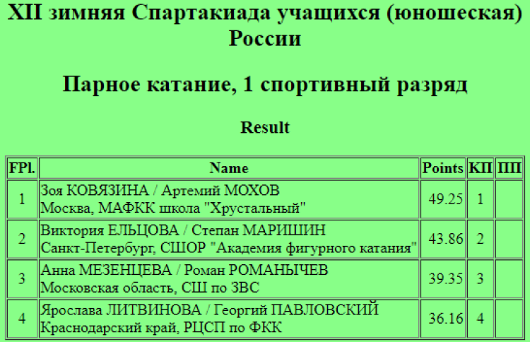 Зимняя Спартакиада учащихся - фигурное катание - пары короткая