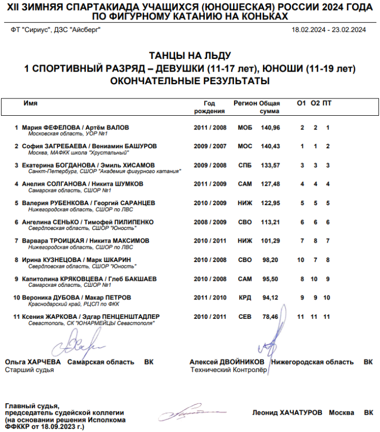 Зимняя Спартакиада учащихся - фигурное катание - танцы итог