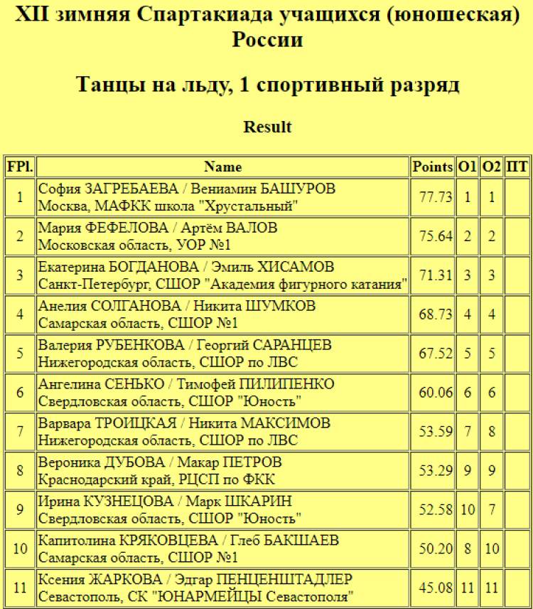 Зимняя Спартакиада учащихся - фигурное катание - танцы короткая