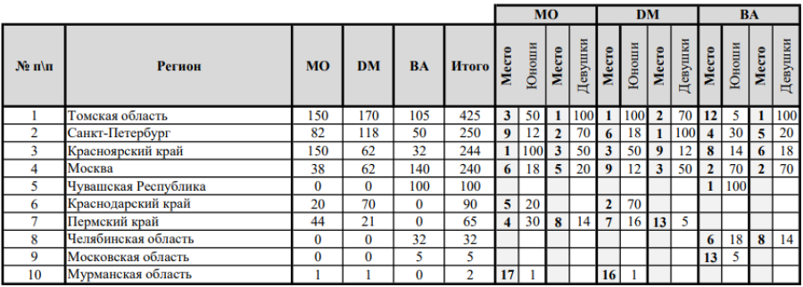 Зимняя Спартакиада учащихся - фристайл - командный зачет