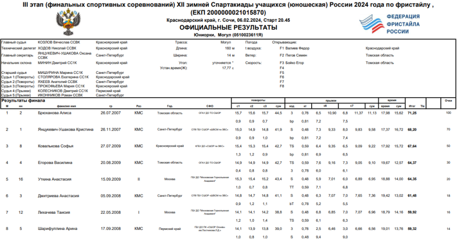 Зимняя Спартакиада учащихся - фристайл - могул - юниорки1