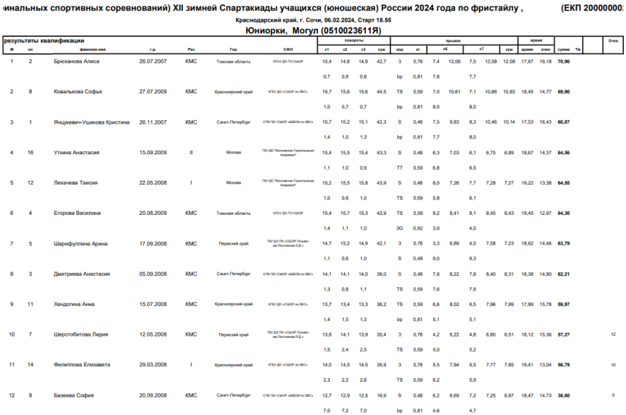 Зимняя Спартакиада учащихся - фристайл - могул - юниорки2