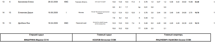 Зимняя Спартакиада учащихся - фристайл - могул - юниорки3
