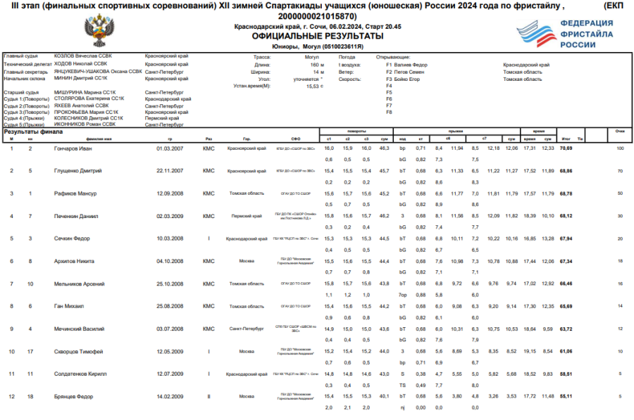 Зимняя Спартакиада учащихся - фристайл - могул - юниоры1
