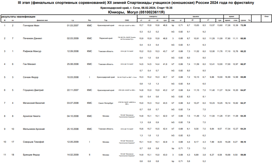 Зимняя Спартакиада учащихся - фристайл - могул - юниоры2