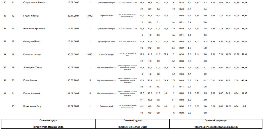 Зимняя Спартакиада учащихся - фристайл - могул - юниоры3