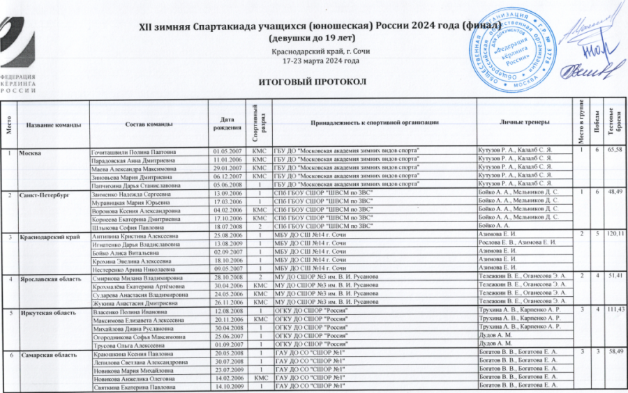 Зимняя Спартакиада учащихся - керлинг - девушки - итоговый протокол1