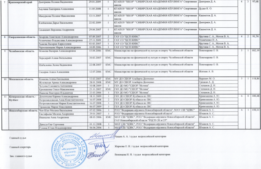 Зимняя Спартакиада учащихся - керлинг - девушки - итоговый протокол2
