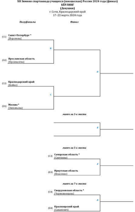 Зимняя Спартакиада учащихся - керлинг - девушки - сетка плей-офф