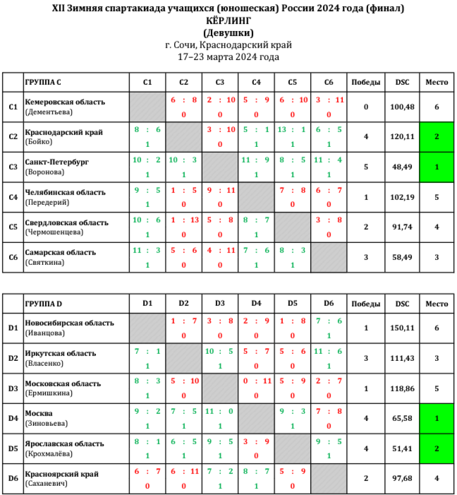 Зимняя Спартакиада учащихся - керлинг - девушки - таблицы итог