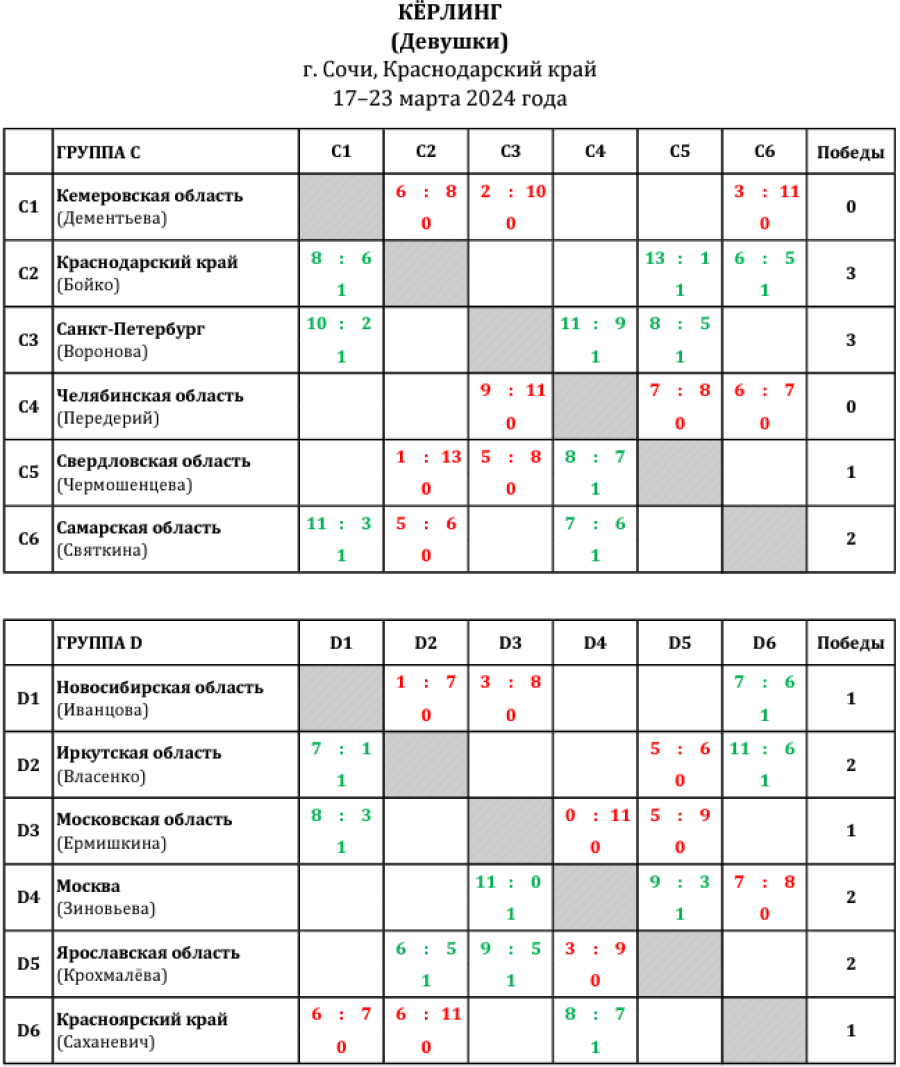 Зимняя Спартакиада учащихся - керлинг - девушки - таблицы после трех туров