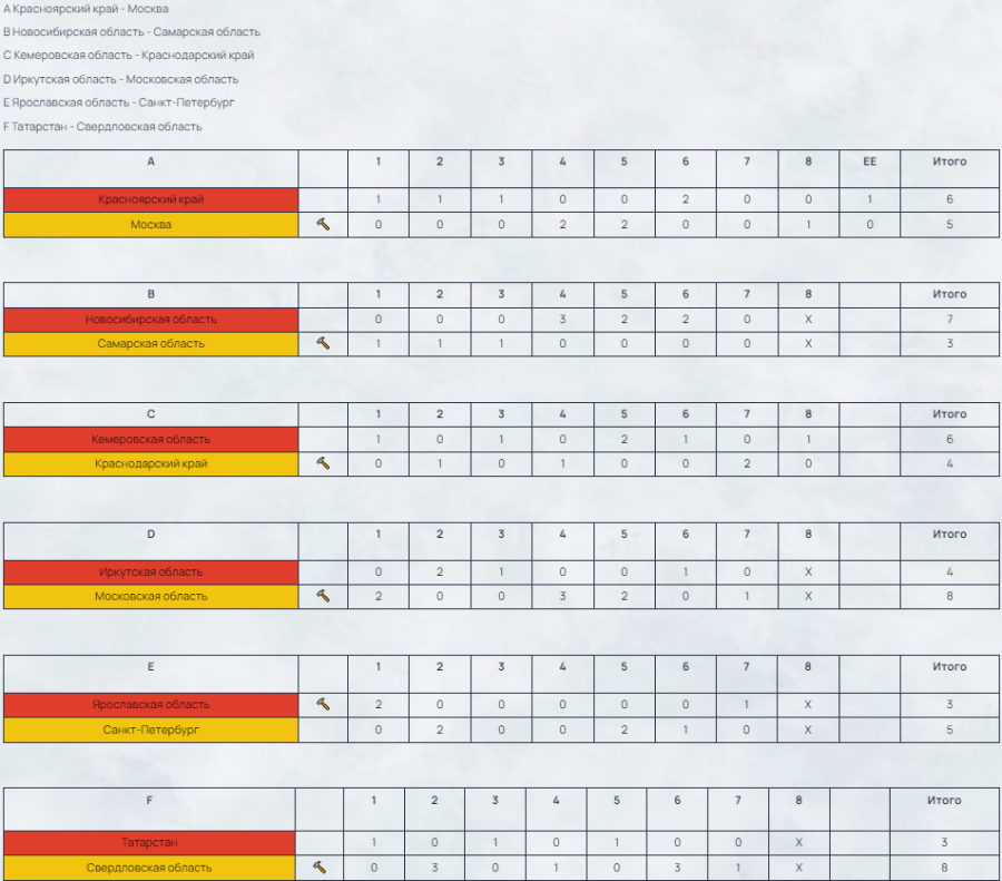 Зимняя Спартакиада учащихся - керлинг - результаты 10го тура