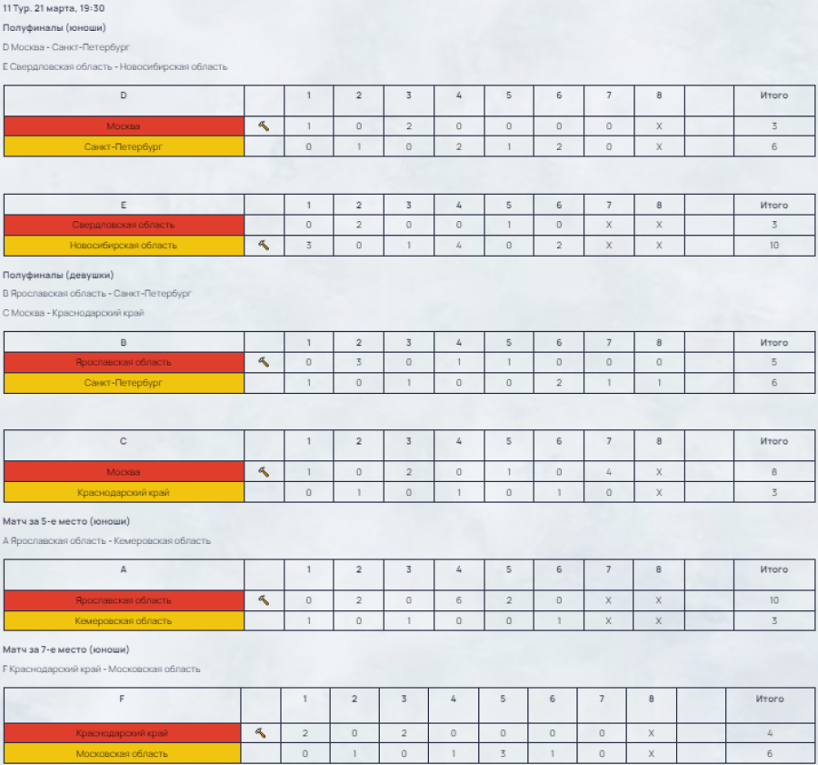 Зимняя Спартакиада учащихся - керлинг - результаты 11го тура