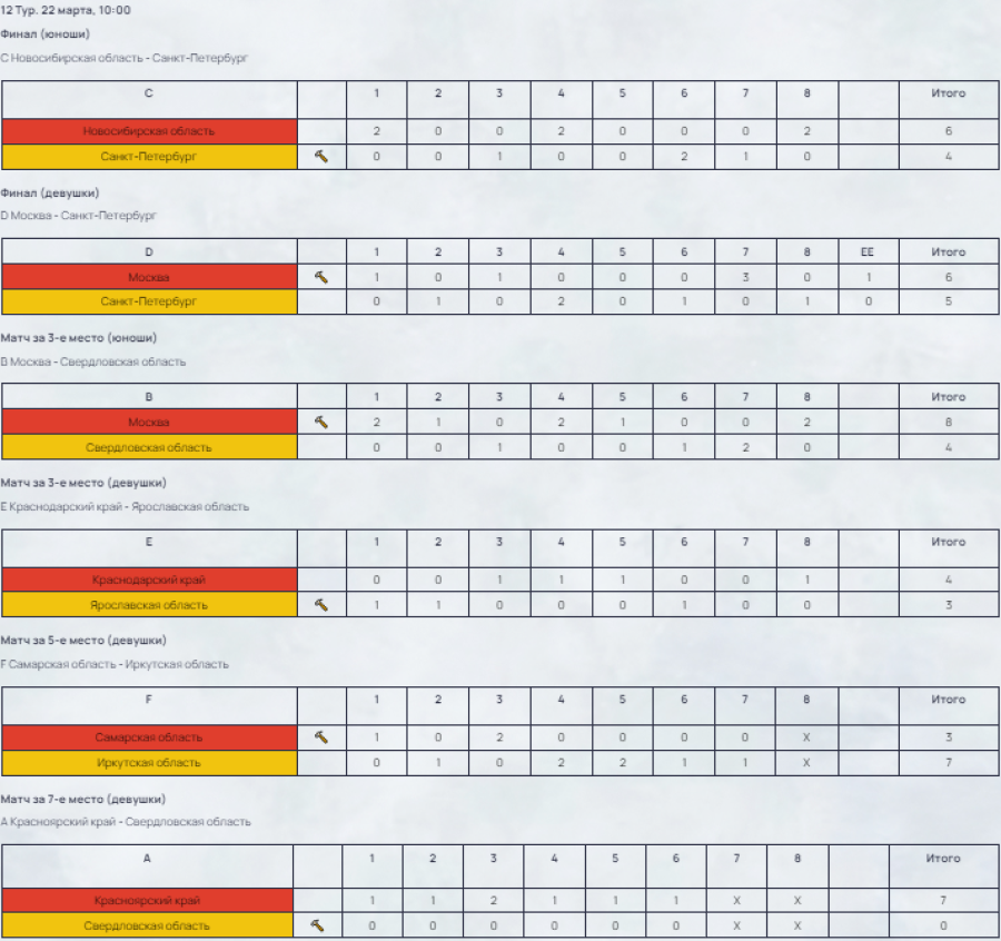 Зимняя Спартакиада учащихся - керлинг - результаты 12го тура
