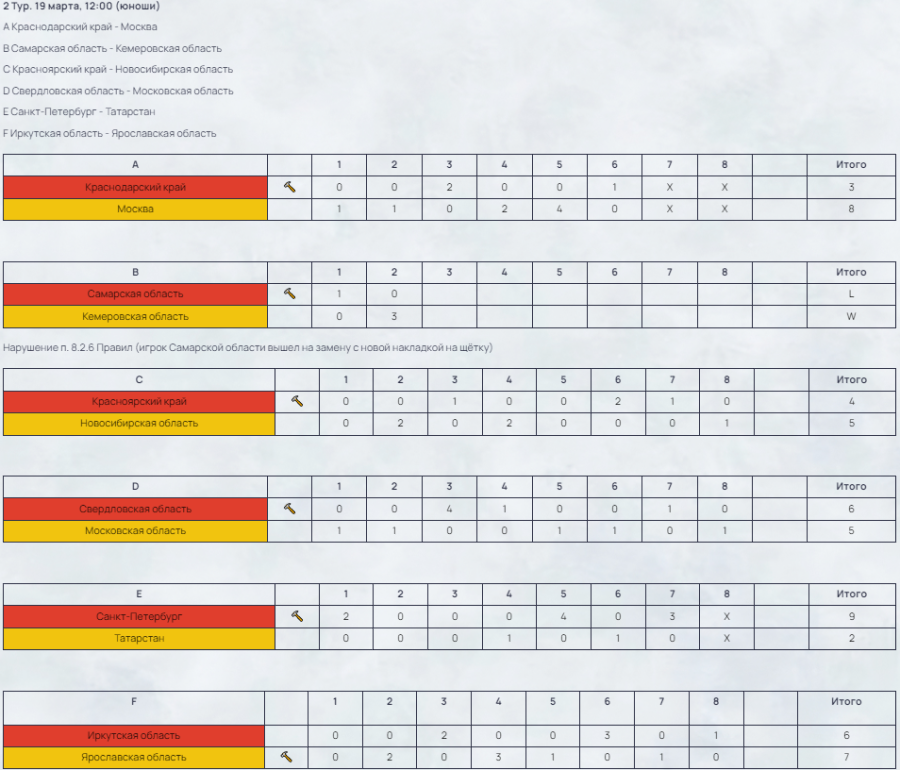 Зимняя Спартакиада учащихся - керлинг - результаты 2го тура