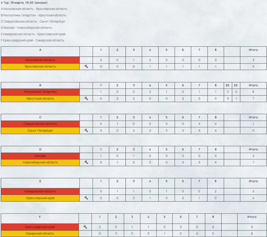 Зимняя Спартакиада учащихся - керлинг - результаты 4го тура
