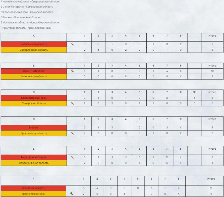Зимняя Спартакиада учащихся - керлинг - результаты 5го тура