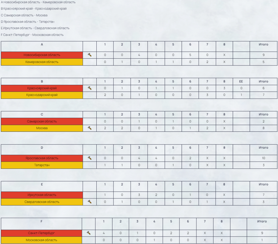 Зимняя Спартакиада учащихся - керлинг - результаты 6го тура