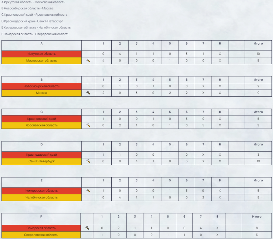 Зимняя Спартакиада учащихся - керлинг - результаты 7го тура
