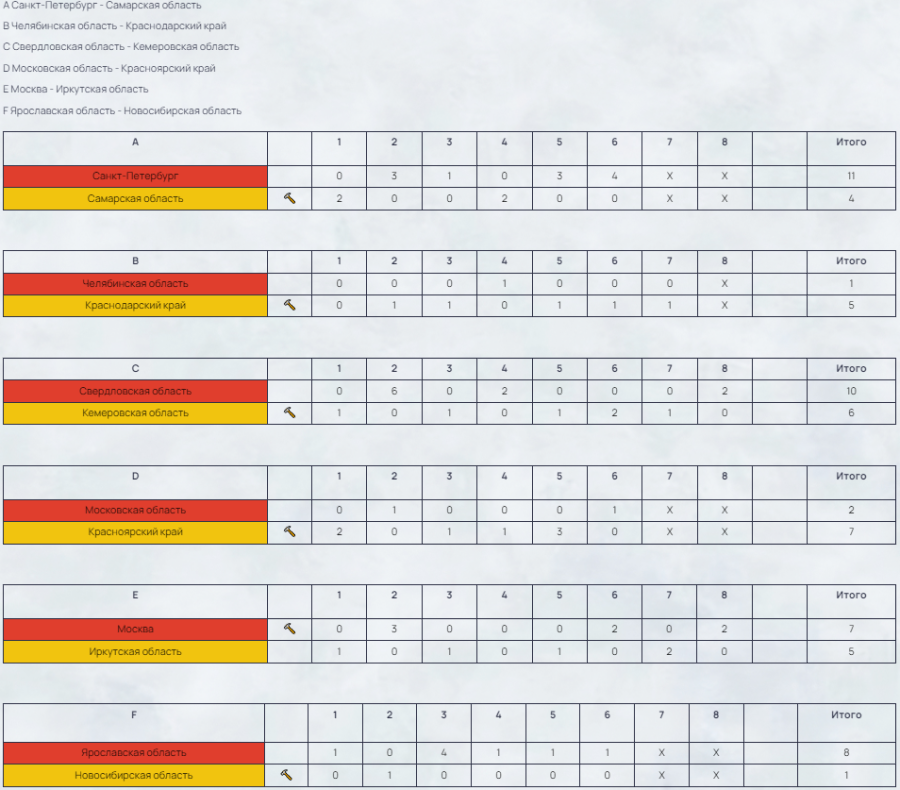 Зимняя Спартакиада учащихся - керлинг - результаты 9го тура