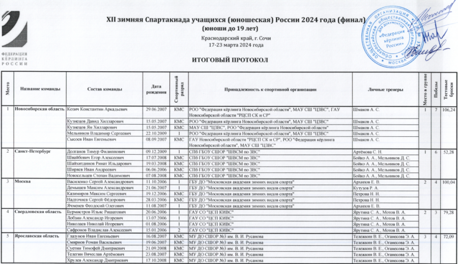 Зимняя Спартакиада учащихся - керлинг - юноши - итоговый протокол1