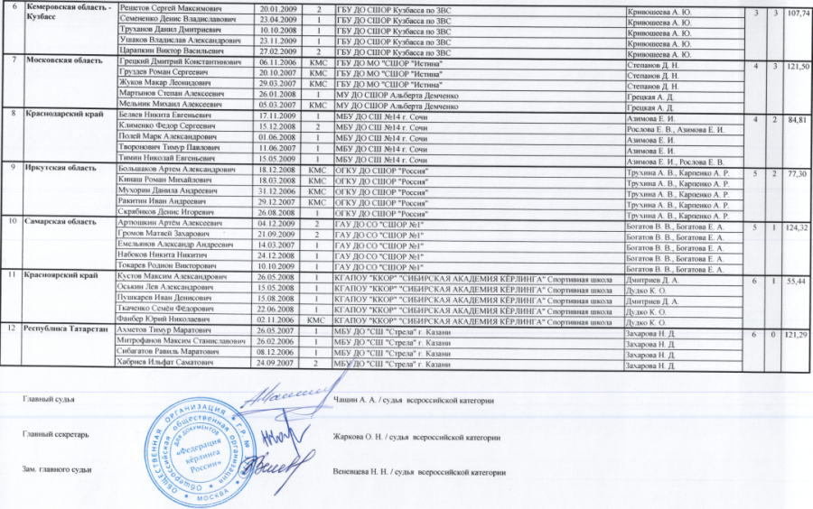 Зимняя Спартакиада учащихся - керлинг - юноши - итоговый протокол2