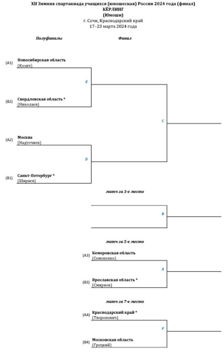 Зимняя Спартакиада учащихся - керлинг - юноши - сетка плей-офф